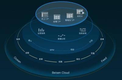 管理的变革,未来企业级OA云平台