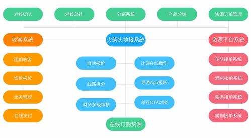 基于saas系统为旅游企业提供一站式信息化解决方案