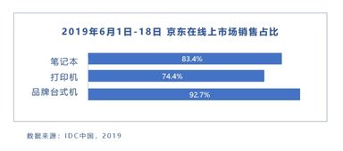 618京东线上笔记本销售占比高达83.4