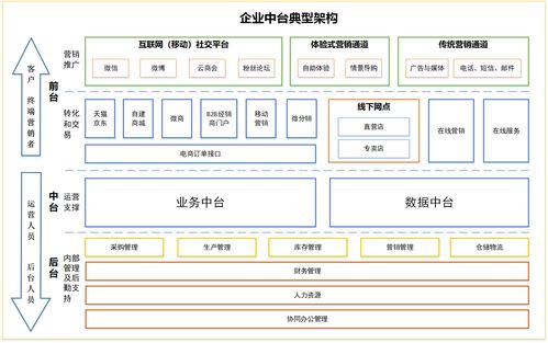 中台到底在共享什么