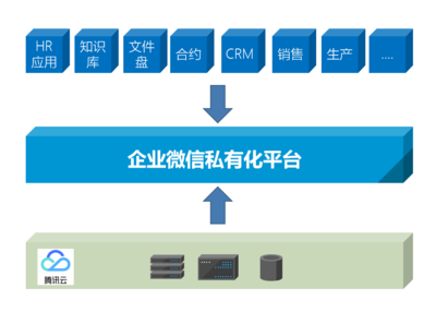 关于企业微信,我们花一年时间打磨的解决方案,谈个合作呗?