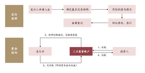 金交所大整顿 证监会提示定融产品风险高