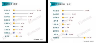 四年业绩稳步增长 我乐家居发布上半年业绩快报