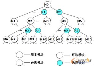 面向定制的模块化参数化设计