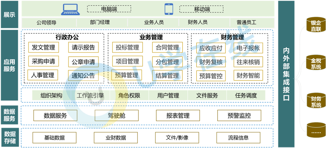 为项目类企业量身定制的经营管理工具,提升企业效益和效率,推进企业业务、财务数据融合