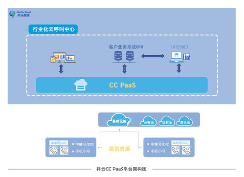 祥云智通cc paas,助力企业通信开启上 云 新体验