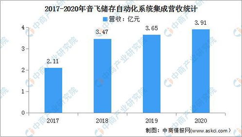 2022年中国智慧物流行业市场前景及投资研究预测报告